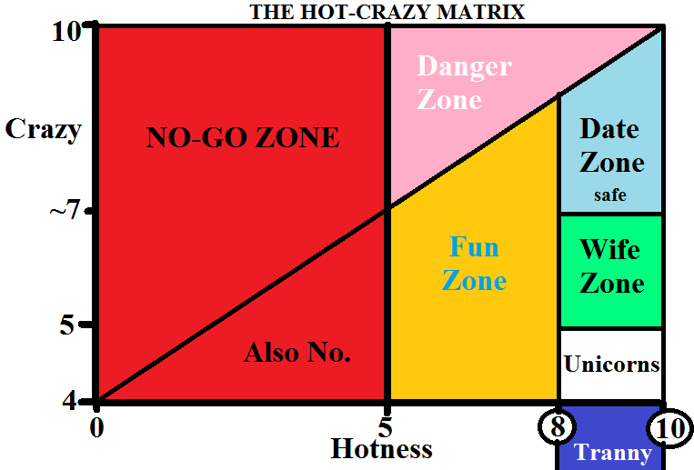 Crazy Hot Dating Matrix